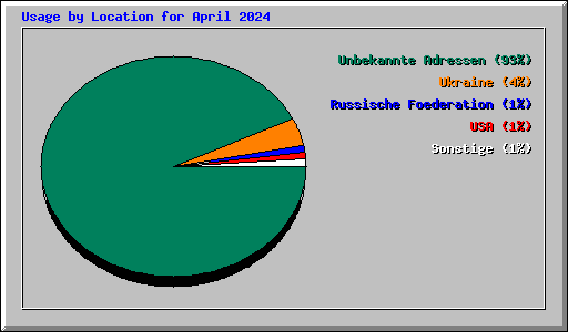 Usage by Location for April 2024