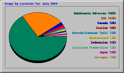 Usage by Location for July 2024