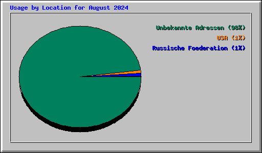 Usage by Location for August 2024