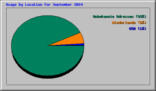 Usage by Location for September 2024