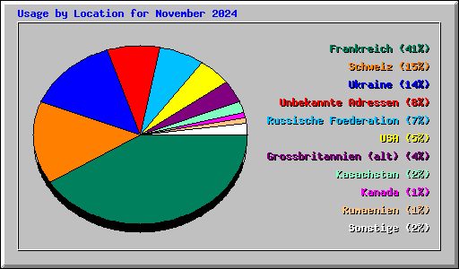 Usage by Location for November 2024