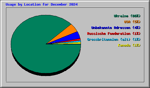 Usage by Location for December 2024