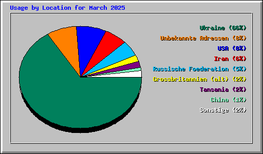 Usage by Location for March 2025