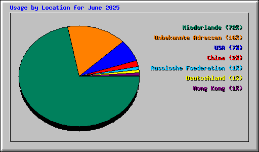Usage by Location for June 2025