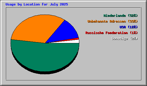 Usage by Location for July 2025
