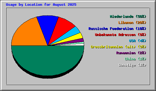 Usage by Location for August 2025