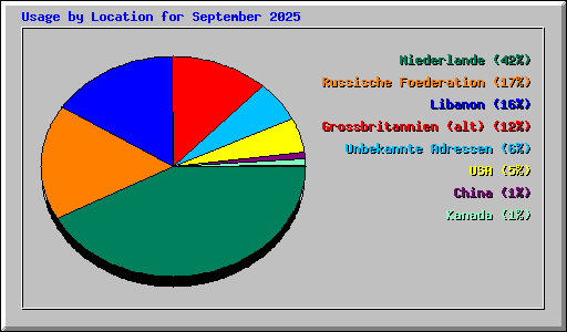 Usage by Location for September 2025