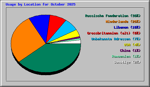 Usage by Location for October 2025