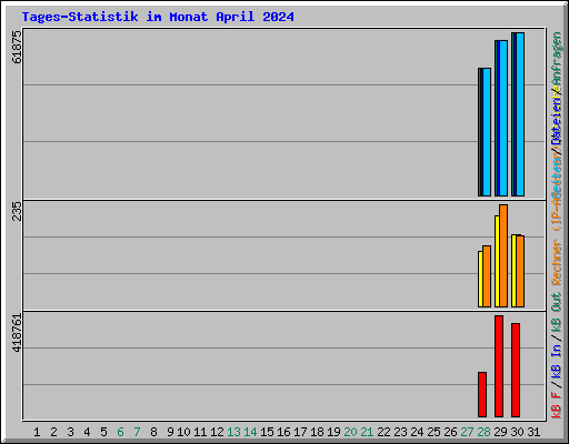 Tages-Statistik im Monat April 2024