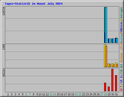 Tages-Statistik im Monat July 2024