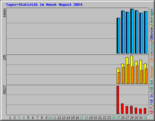 Tages-Statistik im Monat August 2024