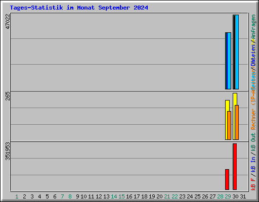 Tages-Statistik im Monat September 2024