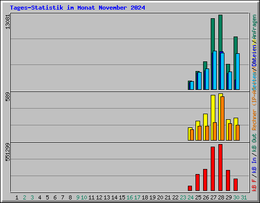 Tages-Statistik im Monat November 2024