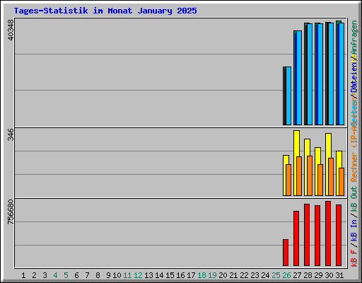 Tages-Statistik im Monat January 2025