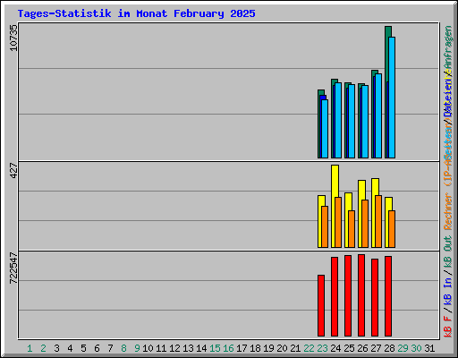 Tages-Statistik im Monat February 2025