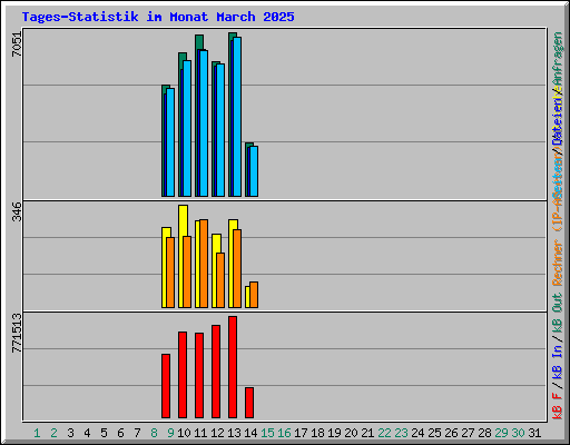 Tages-Statistik im Monat March 2025