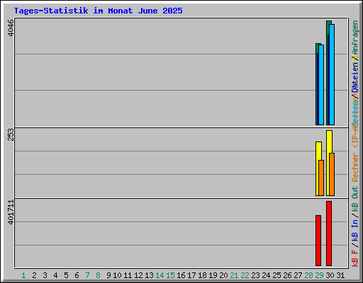 Tages-Statistik im Monat June 2025