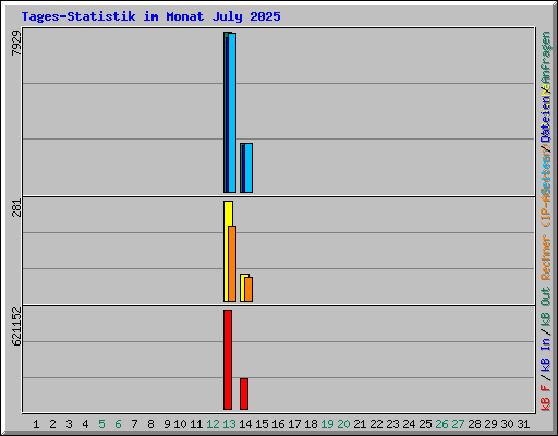 Tages-Statistik im Monat July 2025