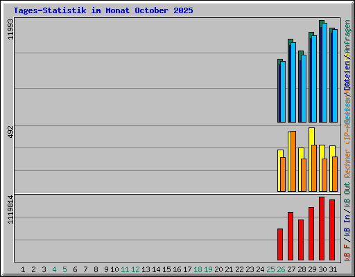 Tages-Statistik im Monat October 2025