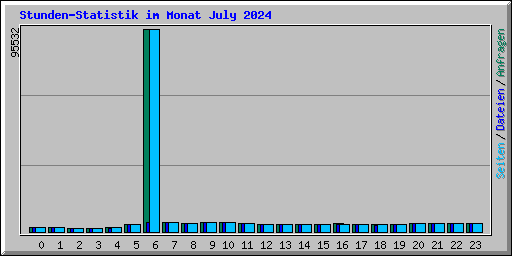 Stunden-Statistik im Monat July 2024