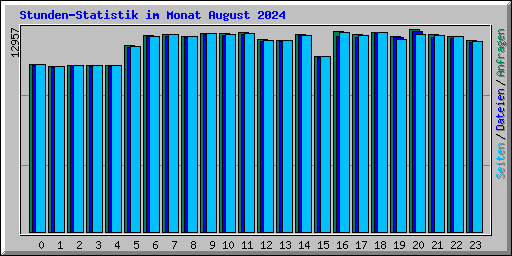 Stunden-Statistik im Monat August 2024