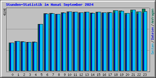 Stunden-Statistik im Monat September 2024