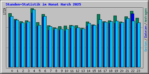 Stunden-Statistik im Monat March 2025