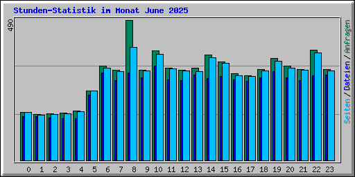 Stunden-Statistik im Monat June 2025