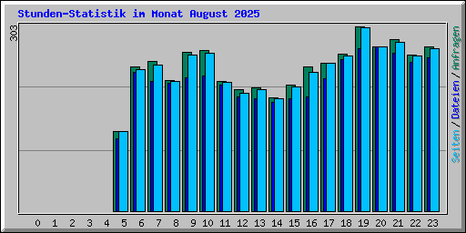 Stunden-Statistik im Monat August 2025