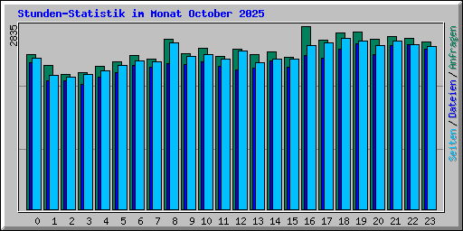 Stunden-Statistik im Monat October 2025