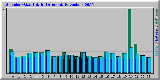 Stunden-Statistik im Monat November 2025